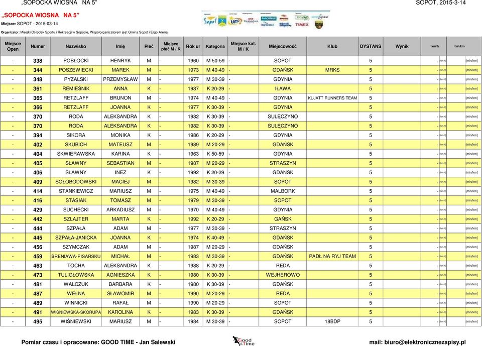 20-29 - IŁAWA 5 - - 365 RETZLAFF BRUNON M - 1974 M 40-49 - GDYNIA KUJATT RUNNERS TEAM 5 - - 366 RETZLAFF JOANNA K - 1977 K 30-39 - GDYNIA 5 - - 370 RODA ALEKSANDRA K - 1982 K 30-39 - SULĘCZYNO 5 - -