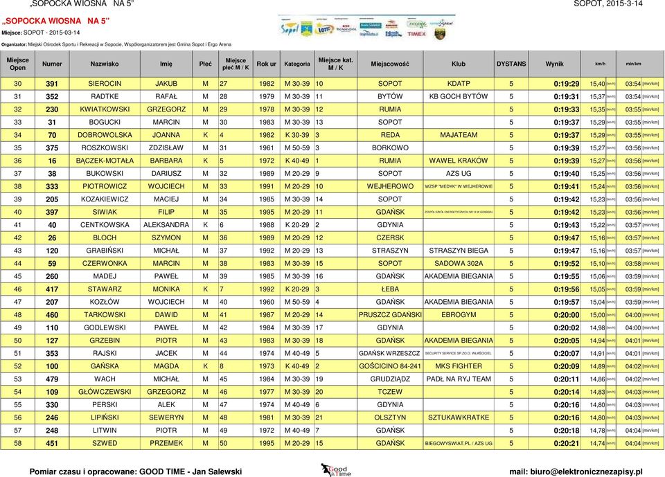 KWIATKOWSKI GRZEGORZ M 29 1978 M 30-39 12 RUMIA 5 0:19:33 15,35 [km/h] 03:55 [min/km] 33 31 BOGUCKI MARCIN M 30 1983 M 30-39 13 SOPOT 5 0:19:37 15,29 [km/h] 03:55 [min/km] 34 70 DOBROWOLSKA JOANNA K
