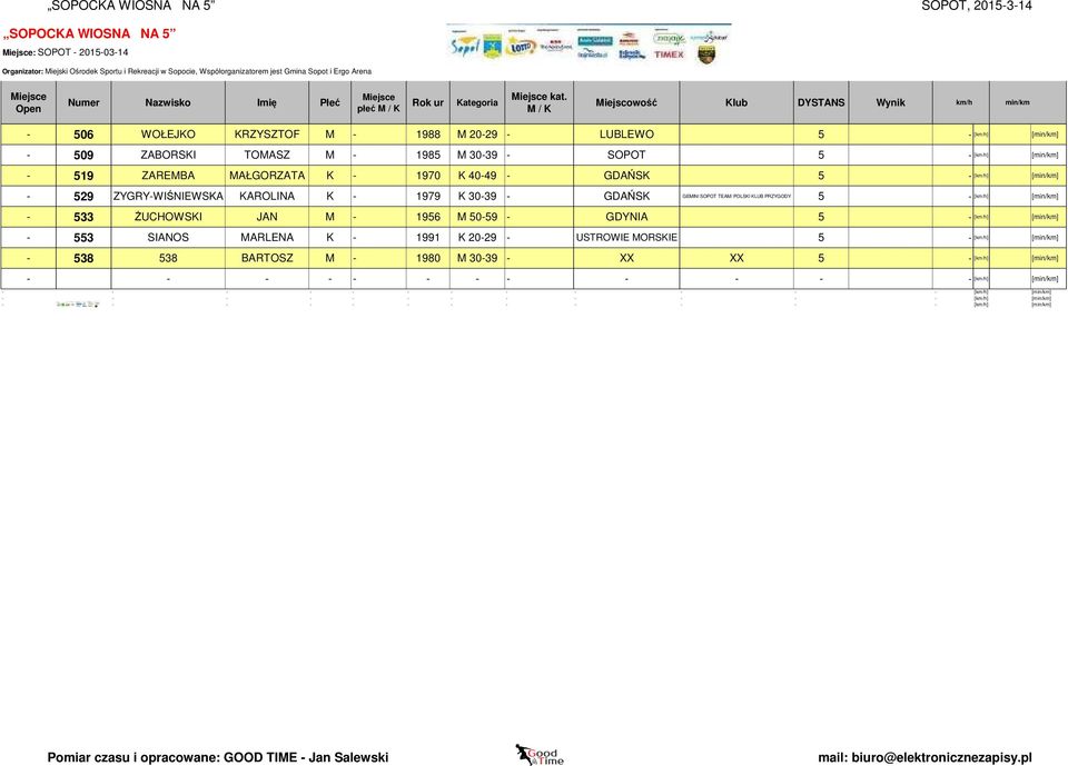 K 40-49 - GDAŃSK 5 - - 529 ZYGRY-WIŚNIEWSKA KAROLINA K - 1979 K 30-39 - GDAŃSK GEMINI SOPOT TEAM/ POLSKI KLUB PRZYGODY 5 - - 533 ŻUCHOWSKI