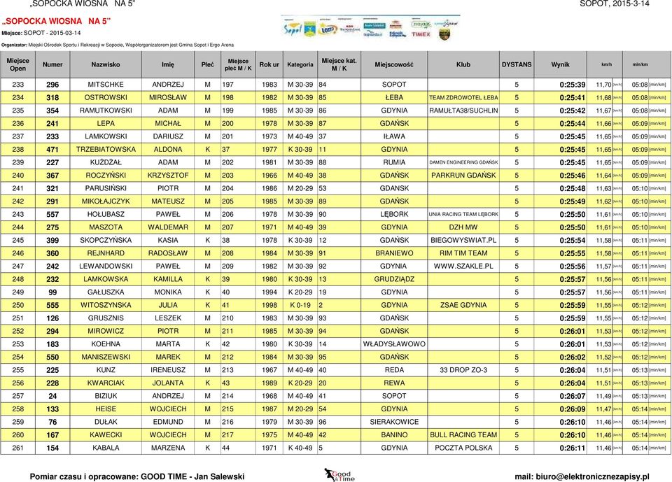 [min/km] 235 354 RAMUTKOWSKI ADAM M 199 1985 M 30-39 86 GDYNIA RAMUŁTA38/SUCHLIN 5 0:25:42 11,67 [km/h] 05:08 [min/km] 236 241 LEPA MICHAŁ M 200 1978 M 30-39 87 GDAŃSK 5 0:25:44 11,66 [km/h] 05:09
