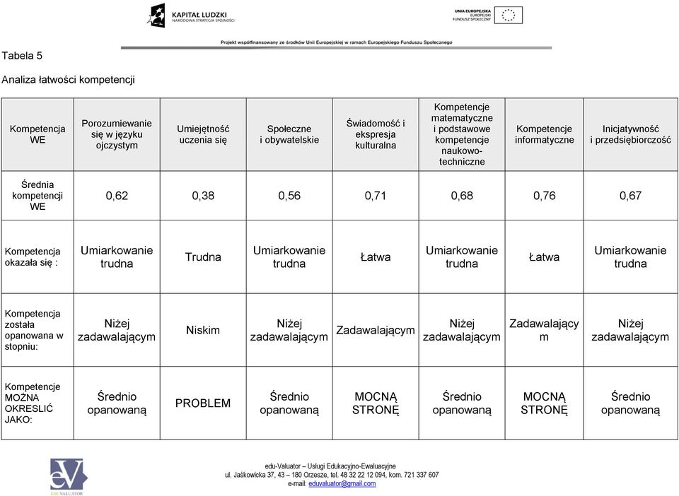 0,38 0,56 0,71 0,68 0,76 0,67 Kompetencja okazała się : Umiarkowanie trudna Trudna Umiarkowanie trudna Łatwa Umiarkowanie trudna Łatwa Umiarkowanie trudna