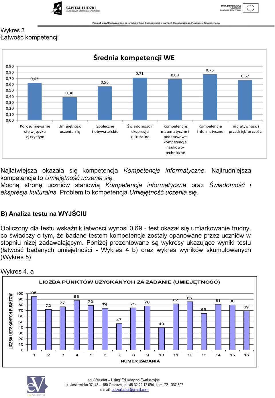 Najłatwiejsza okazała się kompetencja informatyczne. Najtrudniejsza kompetencja to Umiejętność uczenia się. Mocną stronę uczniów stanowią informatyczne oraz Świadomość i ekspresja kulturalna.