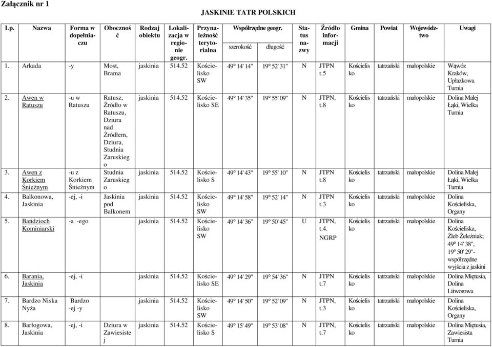 52 jaskinia 514.52 -a -go jaskinia 514.52 -j, -i jaskinia 514.52 E Bardzo -j -y -j, -i Zaisist j jaskinia 514.52 jaskinia 514.52 Współrzędn gogr. szroś Lp.