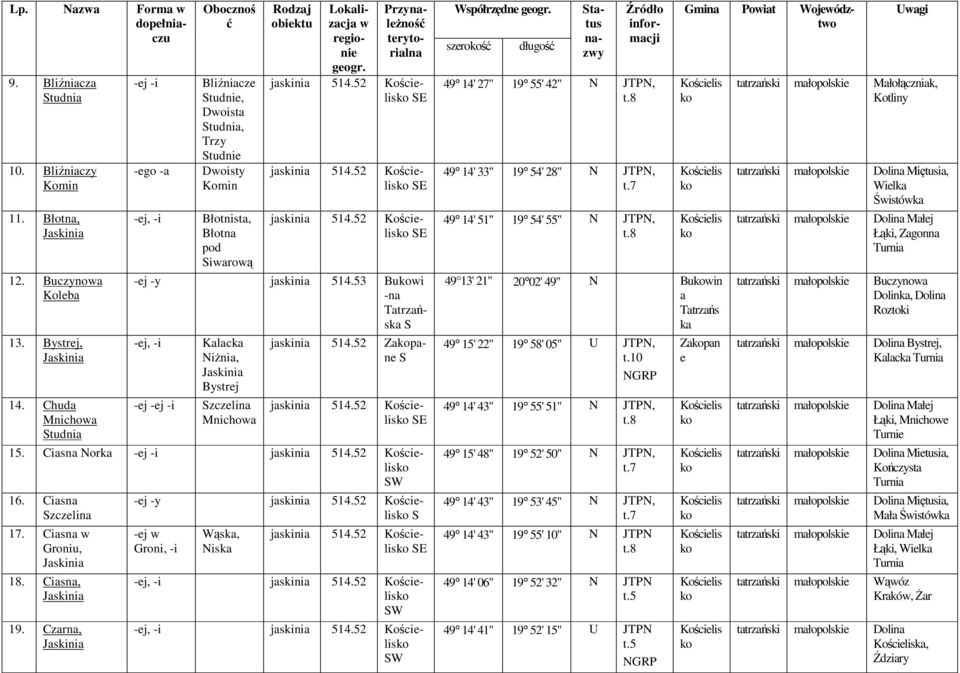 53 Bui -na Tatrzańska -j, -i -j -j -i Kalacka Niżnia, Bystrj zczlina Mnichoa jaskinia 514.52 Zapan jaskinia 514.52 E 15. Ciasna Norka -j -i jaskinia 514.52 16. Ciasna zczlina 17. Ciasna Groniu, 18.