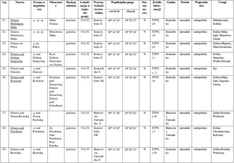 6 Gmina Poiat Wojództo Uagi tatrzański Małołączniak, Kotliny Małj Łąki, Mnicho Turni Miętusia, Mała Śistóka 34. nad Doliną trążyską 35. nad Głazm 36. nad Korytm 37. nad Noą Roztoką 38. nad Potokim 39.