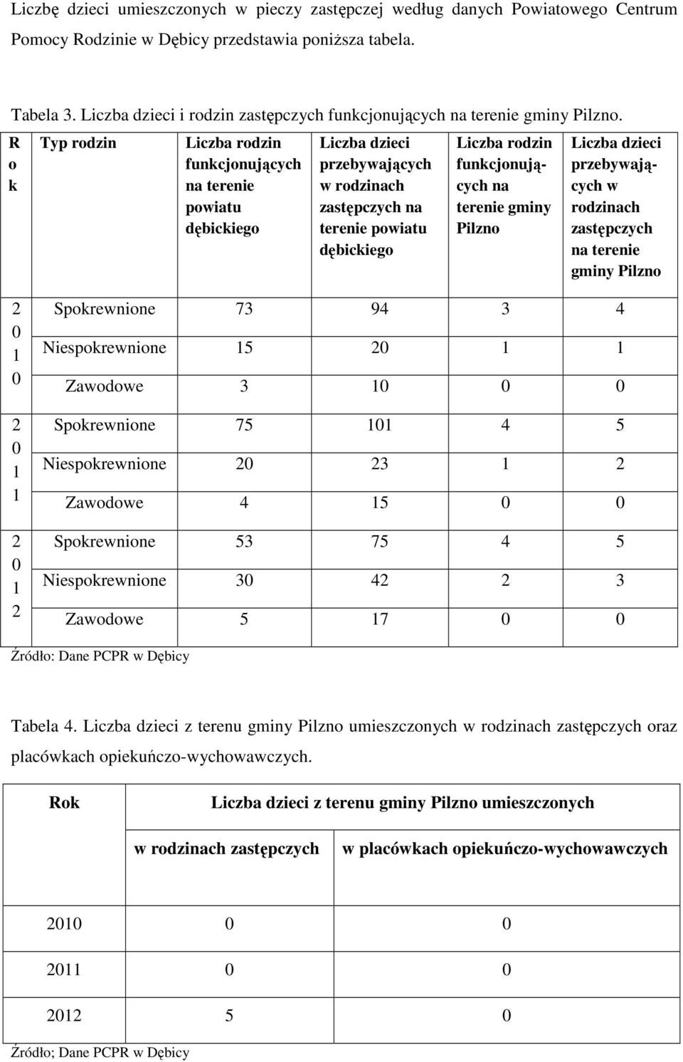 R o k Typ rodzin Liczba rodzin funkcjonujących na terenie powiatu dębickiego Liczba dzieci przebywających w rodzinach zastępczych na terenie powiatu dębickiego Liczba rodzin funkcjonujących na