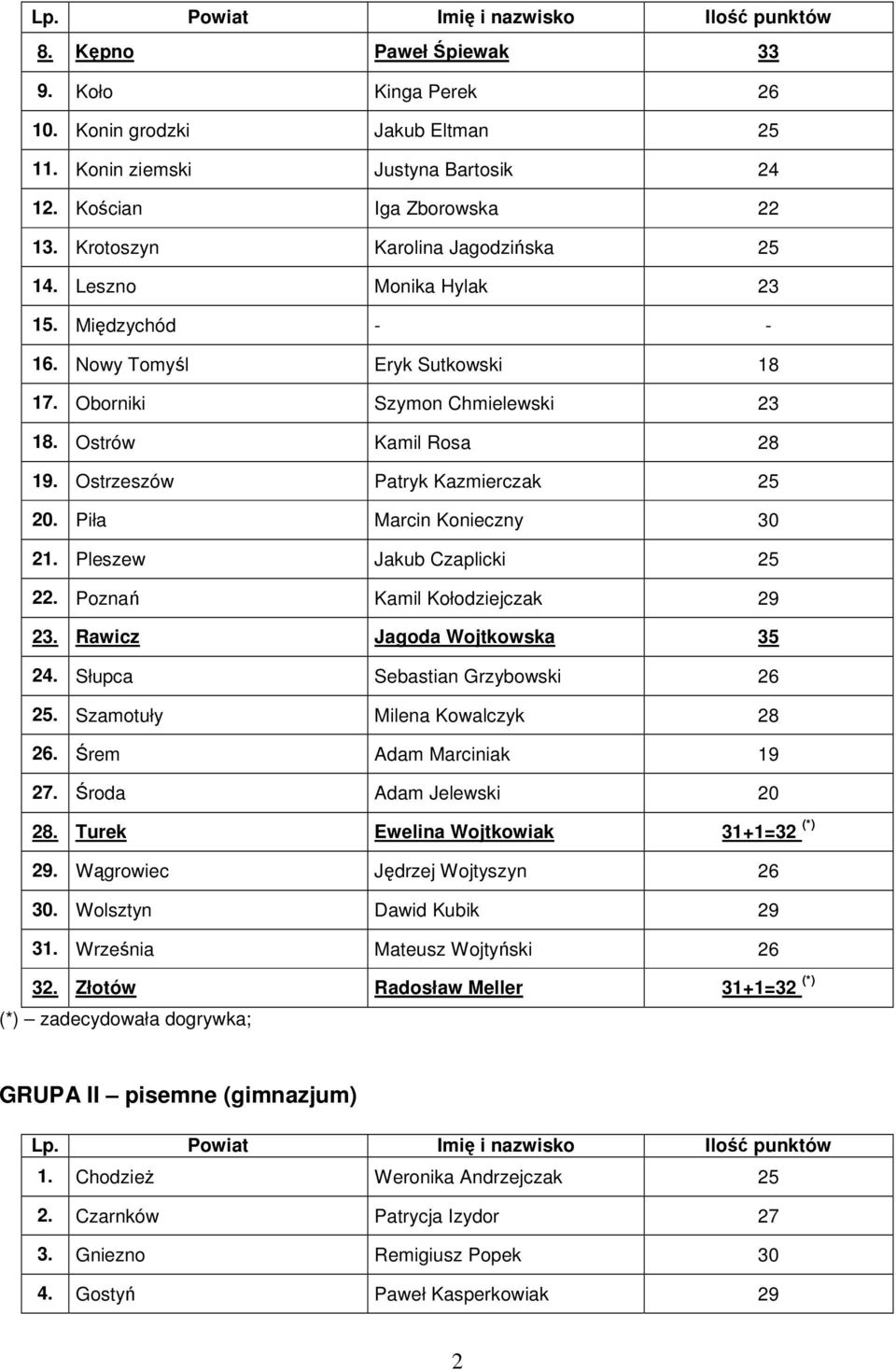 Ostrzeszów Patryk Kazmierczak 25 20. Piła Marcin Konieczny 30 21. Pleszew Jakub Czaplicki 25 22. Poznań Kamil Kołodziejczak 29 23. Rawicz Jagoda Wojtkowska 35 24. Słupca Sebastian Grzybowski 26 25.