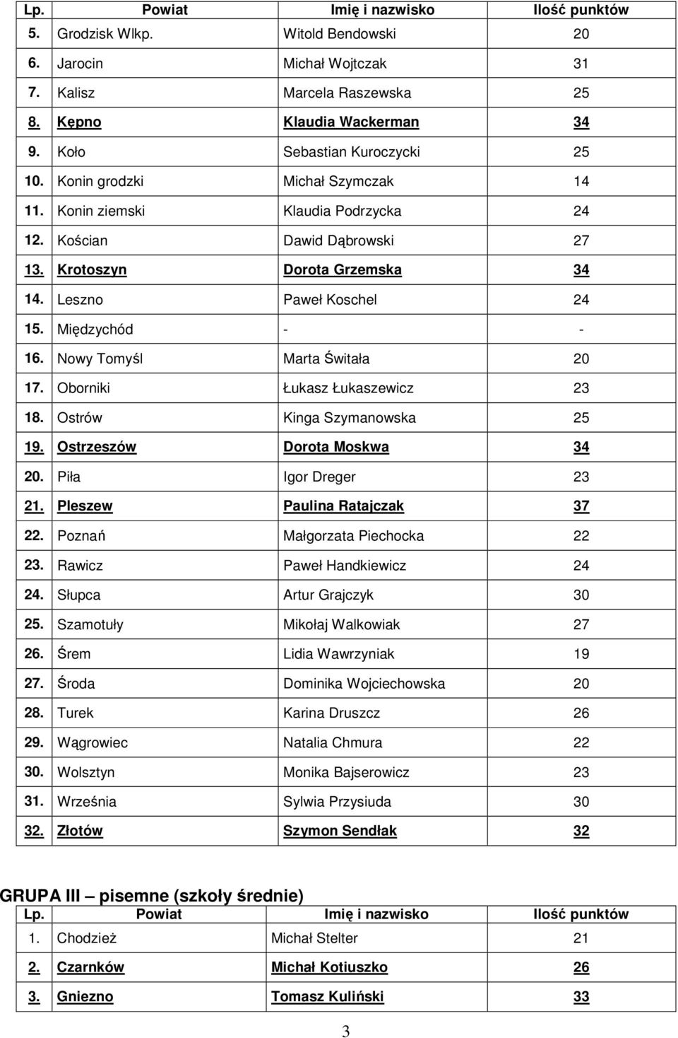 Międzychód - - 16. Nowy Tomyśl Marta Świtała 20 17. Oborniki Łukasz Łukaszewicz 23 18. Ostrów Kinga Szymanowska 25 19. Ostrzeszów Dorota Moskwa 34 20. Piła Igor Dreger 23 21.