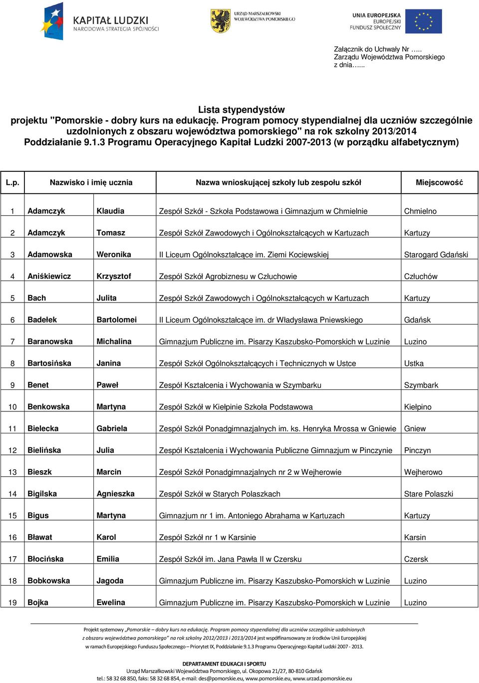 p. Nazwisko i imię ucznia Nazwa wnioskującej szkoły lub zespołu szkół Miejscowość 1 Adamczyk Klaudia Zespół Szkół - Szkoła Podstawowa i Gimnazjum w Chmielnie Chmielno 2 Adamczyk Tomasz Zespół Szkół