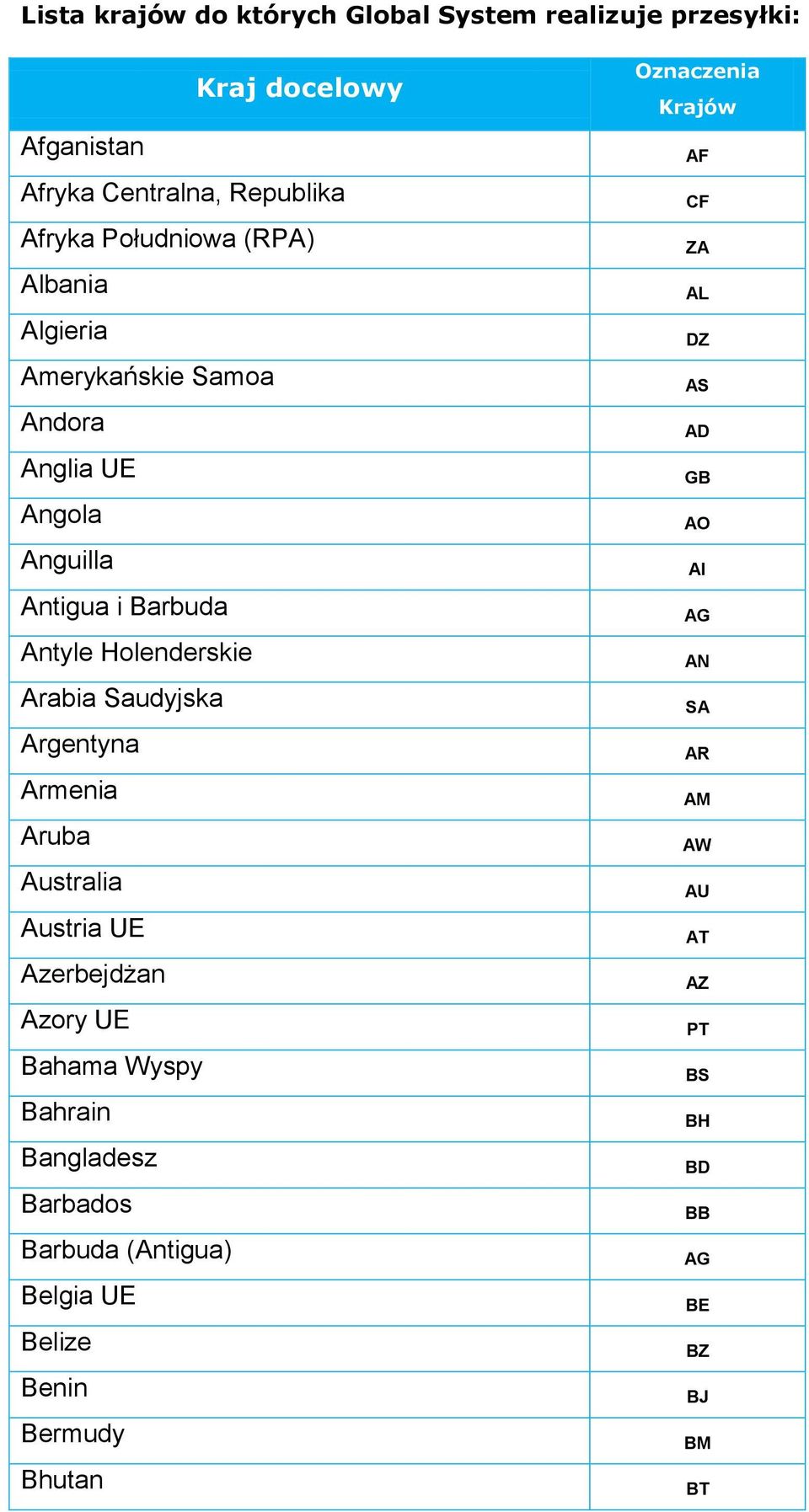 Argentyna Armenia Aruba Australia Austria UE Azerbejdżan Azory UE Bahama Wyspy Bahrain Bangladesz Barbados Barbuda (Antigua)