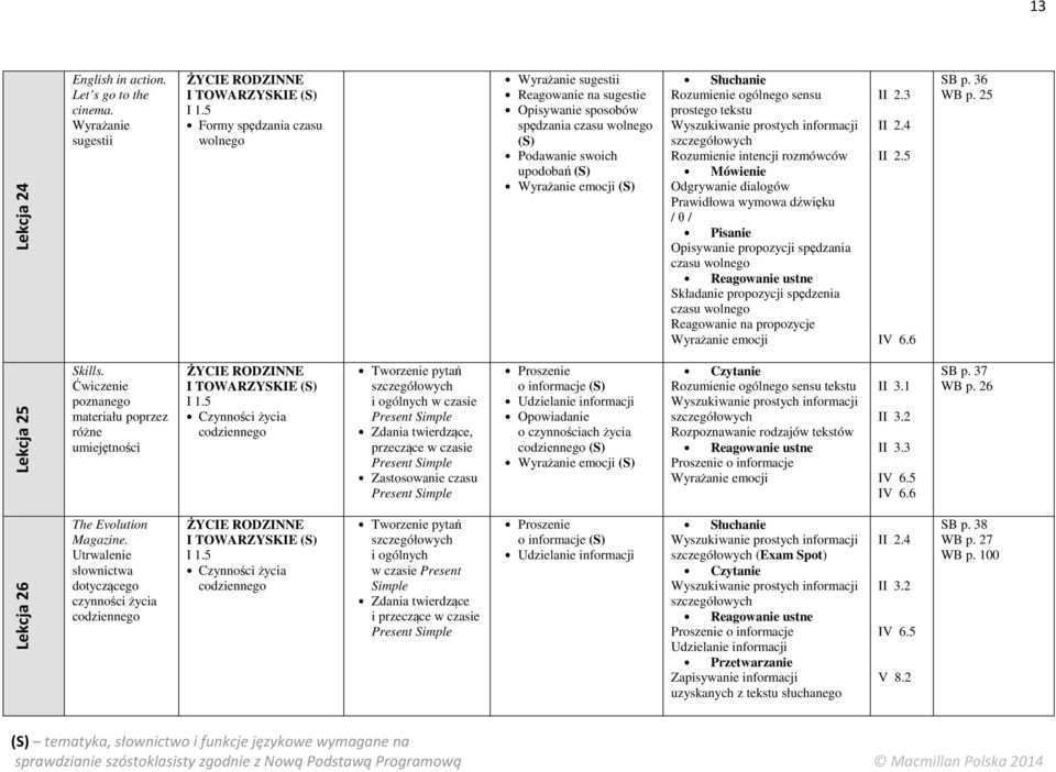 Rozumienie intencji rozmówców Prawidłowa wymowa dźwięku / θ / Opisywanie propozycji spędzania czasu Składanie propozycji spędzenia czasu Reagowanie na propozycje Wyrażanie emocji II 2.5 IV 6.6 SB p.