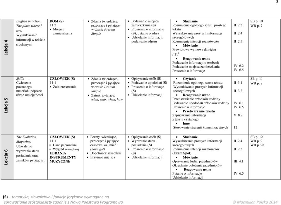 zamieszkania II 2.5 IV 6.2 SB p. 10 WB p. 7 Lekcja 5 Skills Ćwiczenie poznanego materiału poprzez różne umiejętności CZŁOWIEK I 1.