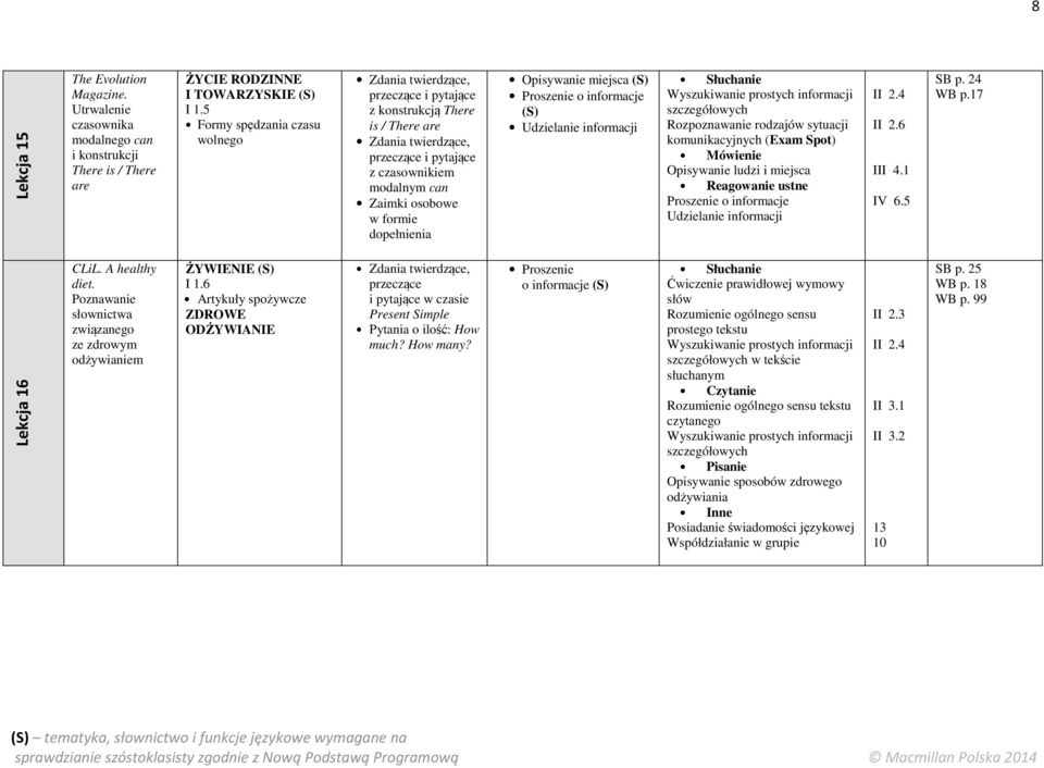 Opisywanie miejsca Rozpoznawanie rodzajów sytuacji komunikacyjnych Opisywanie ludzi i miejsca II 2.6 III 4.1 SB p. 24 WB p.17 Lekcja 16 CLiL. A healthy diet.