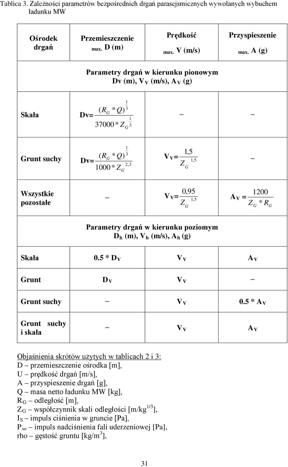 =, 5 2, Z 000* Z G G Wszystkie pozostałe 0,95 V V =, 5 Z G A V = 200 Z G * R G Parametry drgań w kierunku poziomym D h (m), V h