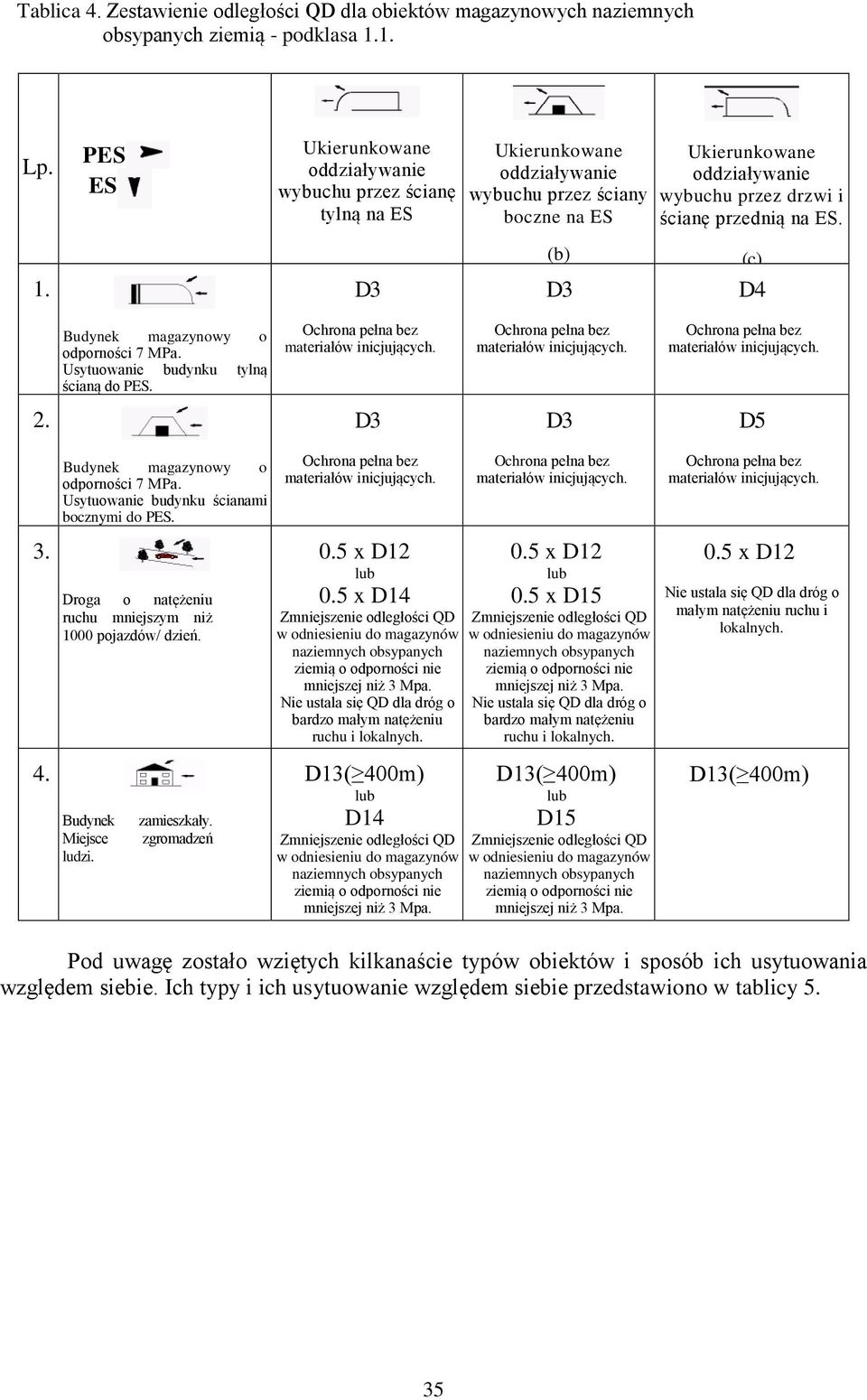 lub D4 w odniesieniu do magazynów naziemnych obsypanych Ochr 0.5 x D2 lub 0.
