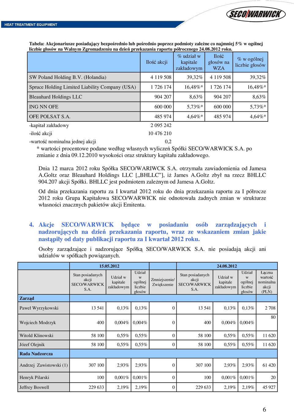 (Holandia) 4 119 508 39,32% 4 119 508 39,32% Spruce Holding Limited Liability Company (USA) 1 726 174 16,48%* 1 726 174 16,48%* Bleauhard Holdings LLC 904 207 8,63% 904 207 8,63% ING NN OFE 600 000