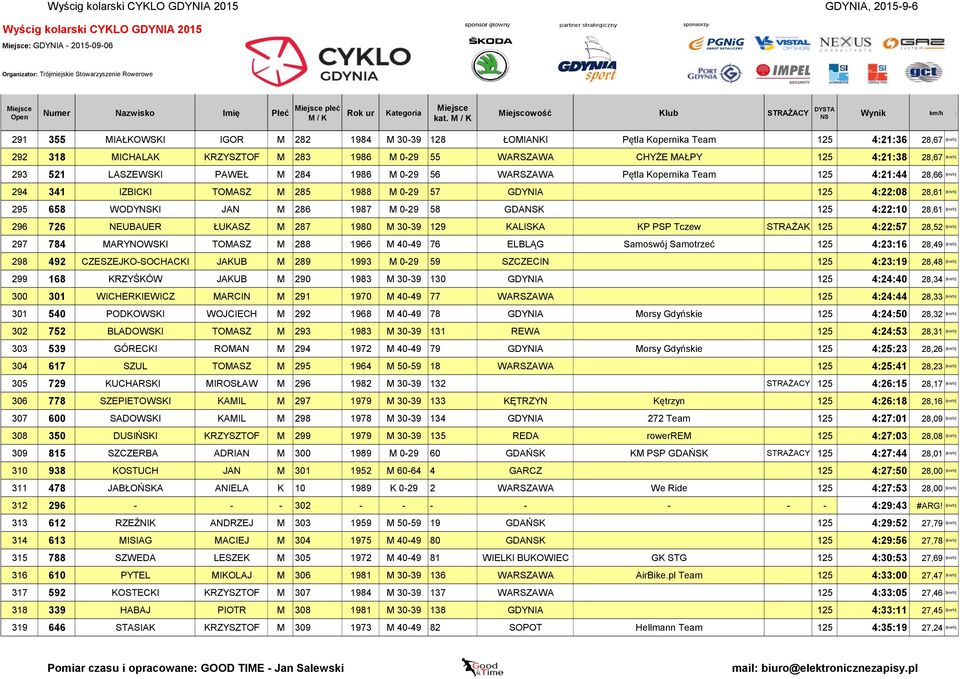 [km/h] 295 658 WODYKI JAN M 286 1987 M 0-29 58 GDAK 125 4:22:10 28,61 [km/h] 296 726 NEUBAUER ŁUKASZ M 287 1980 M 30-39 129 KALISKA KP PSP Tczew STRAŻAK 125 4:22:57 28,52 [km/h] 297 784 MARYNOWSKI