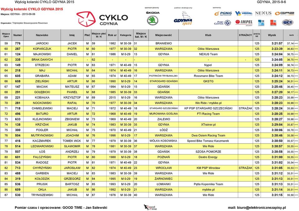 Nypel 125 3:24:09 36,74 [km/h] 64 218 MAJ MICHAŁ M 64 1974 M 40-49 16 WARSZAWA Ośka Warszawa 125 3:24:11 36,73 [km/h] 65 605 GRABARA ADAM M 65 1974 M 40-49 17 PIOTRKÓW TRYBUNALSKI Rossmann Bike Team