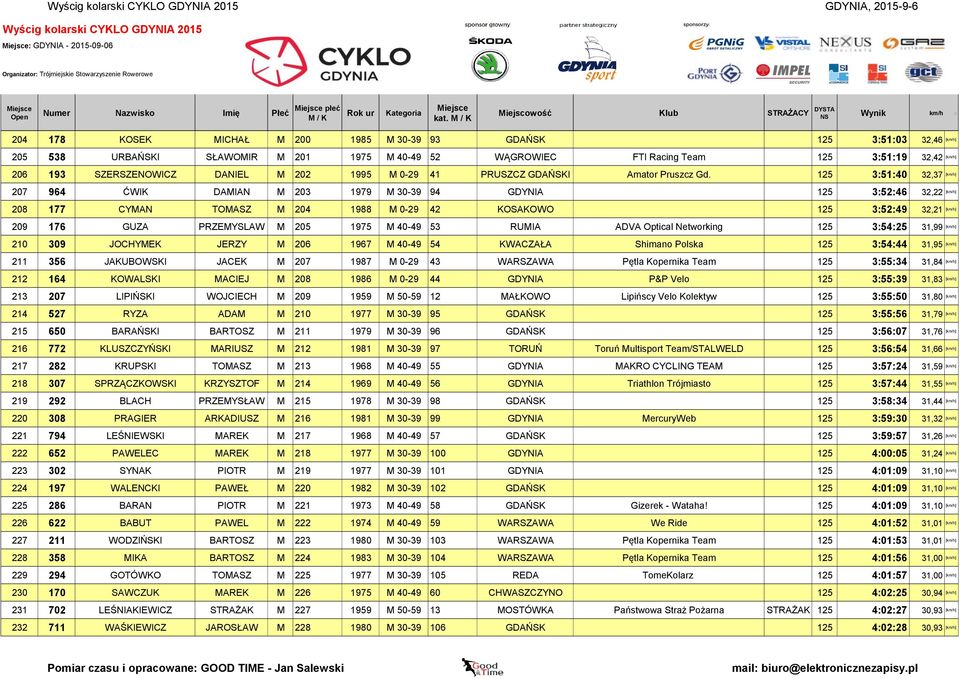 125 3:51:40 32,37 [km/h] 207 964 ĆWIK DAMIAN M 203 1979 M 30-39 94 GDYNIA 125 3:52:46 32,22 [km/h] 208 177 CYMAN TOMASZ M 204 1988 M 0-29 42 KOSAKOWO 125 3:52:49 32,21 [km/h] 209 176 GUZA PRZEMYSLAW