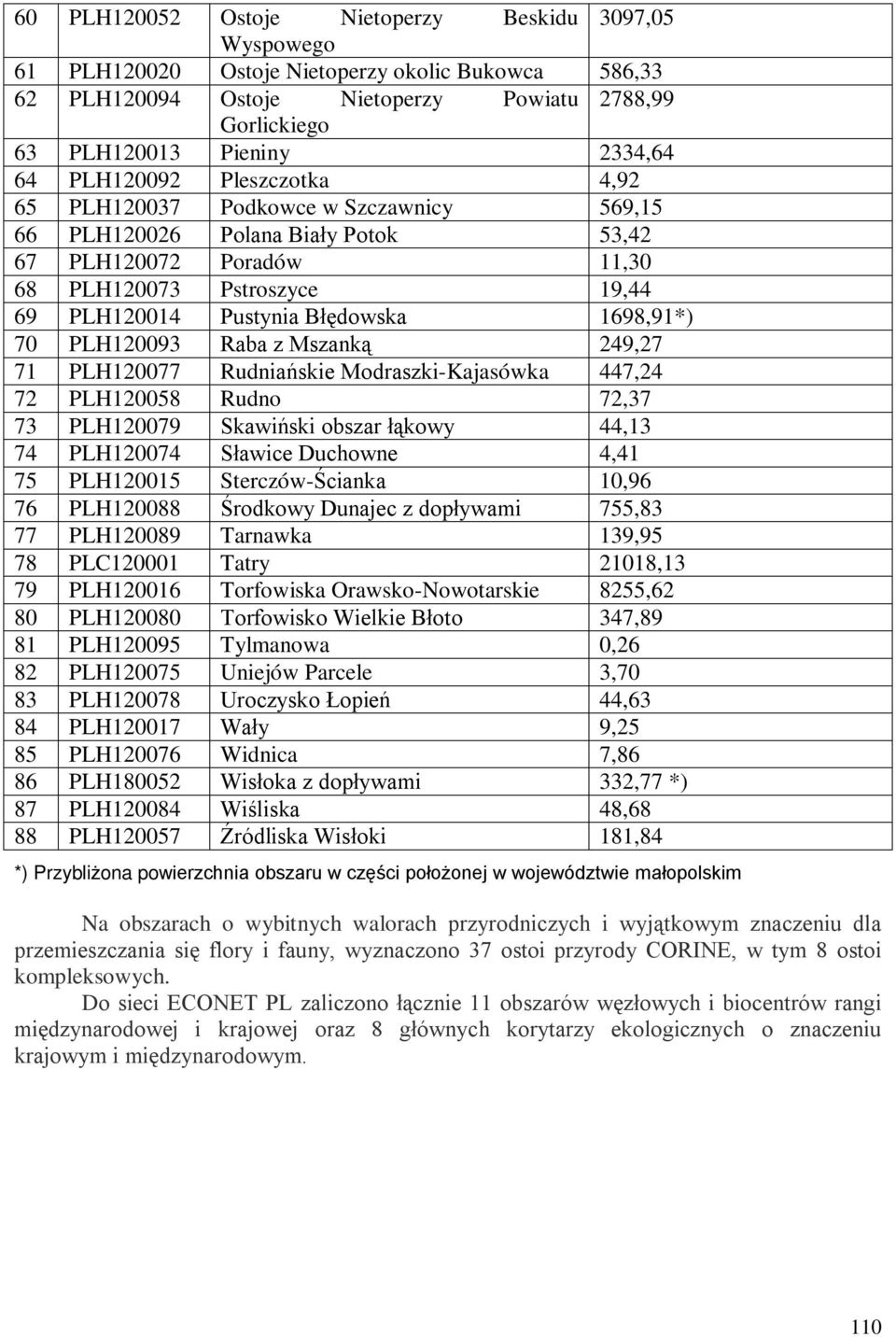 1698,91*) 70 PLH120093 Raba z Mszanką 249,27 71 PLH120077 Rudniańskie Modraszki-Kajasówka 447,24 72 PLH120058 Rudno 72,37 73 PLH120079 Skawiński obszar łąkowy 44,13 74 PLH120074 Sławice Duchowne 4,41