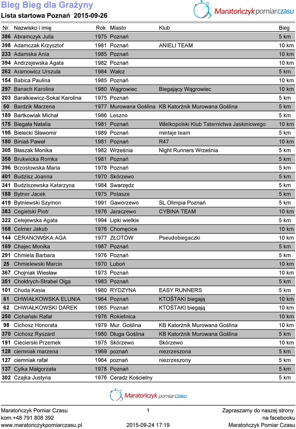 km 262 Aramowicz Urszula 1984 Wałcz 5 km 154 Babica Paulina 1985 Poznań 10 km 297 Banach Karolina 1980 Wągrowiec Biegający Wągrowiec 10 km 203 Barałkiewicz-Sokal Karolina 1975 Poznań 5 km 50 Bardzik