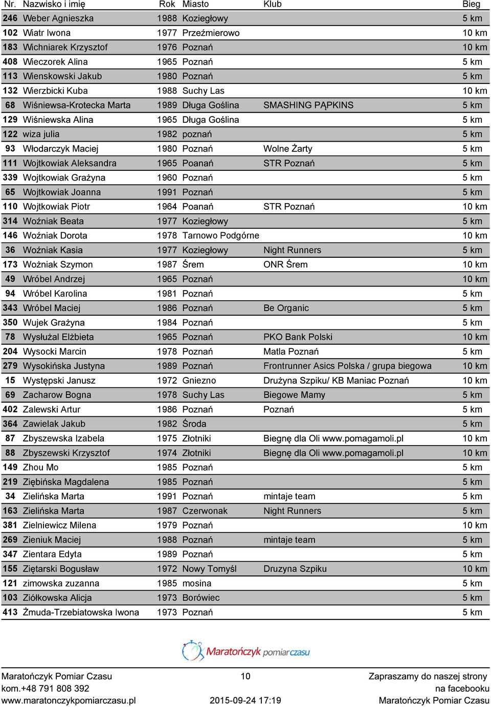Włodarczyk Maciej 1980 Poznań Wolne Żarty 5 km 111 Wojtkowiak Aleksandra 1965 Poanań STR Poznań 5 km 339 Wojtkowiak Grażyna 1960 Poznań 5 km 65 Wojtkowiak Joanna 1991 Poznań 5 km 110 Wojtkowiak Piotr