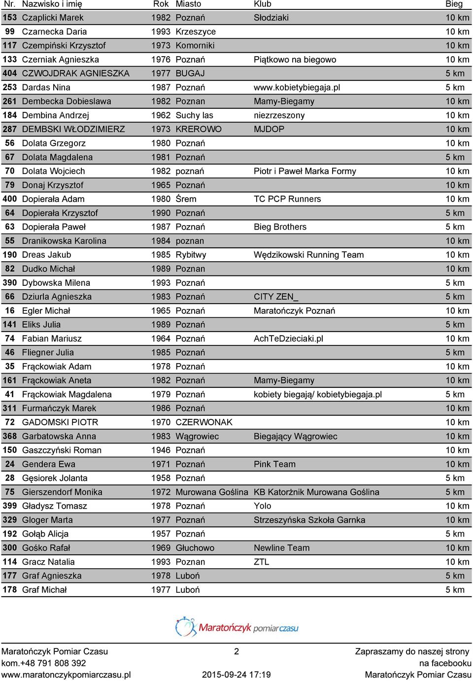 pl 5 km 261 Dembecka Dobieslawa 1982 Poznan Mamy-Biegamy 10 km 184 Dembina Andrzej 1962 Suchy las niezrzeszony 10 km 287 DEMBSKI WŁODZIMIERZ 1973 KREROWO MJDOP 10 km 56 Dolata Grzegorz 1980 Poznań 10