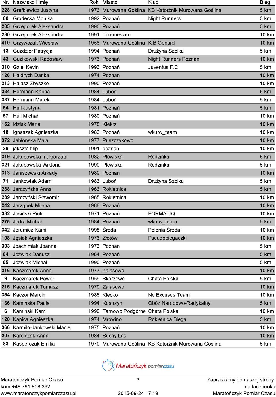 B Gepard 10 km 13 Guździoł Patrycja 1994 Poznań Drużyna Szpiku 5 km 43 Guzikowski Radosław 1976 Poznań Night Runners Poznań 10 km 310 Gziel Kevin 1996 Poznań Juventus F.C.