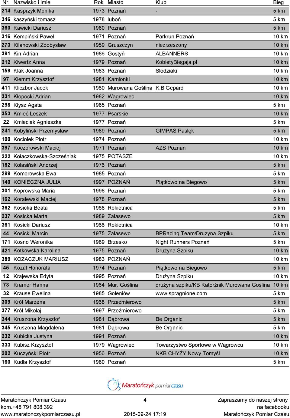 pl 10 km 159 Klak Joanna 1983 Poznań Słodziaki 10 km 97 Klemm Krzysztof 1981 Kamionki 10 km 411 Kliczbor Jacek 1960 Murowana Goślina K.