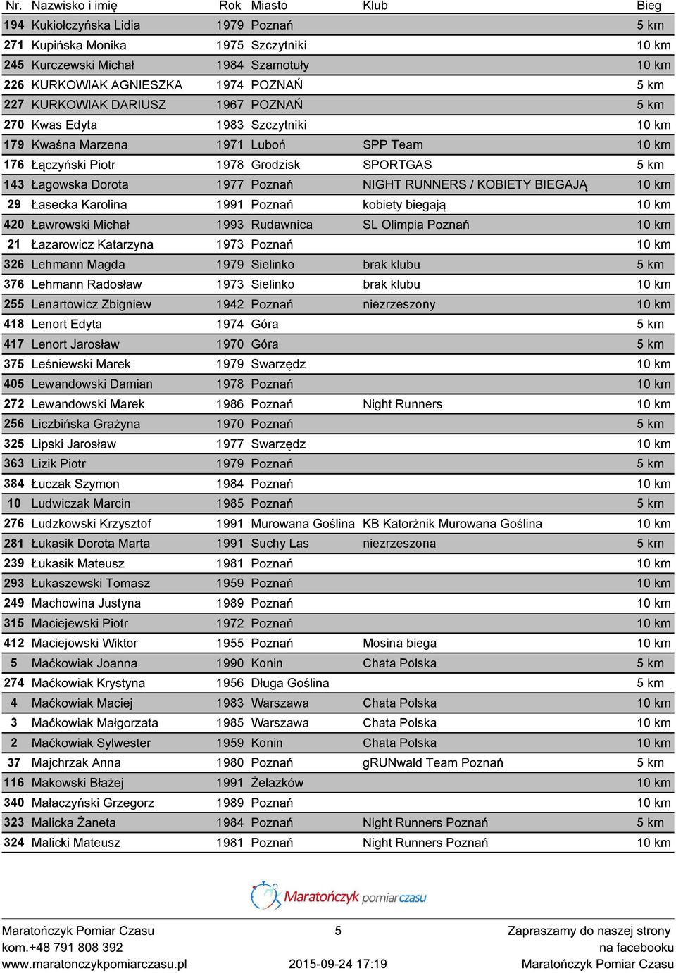 BIEGAJĄ 10 km 29 Łasecka Karolina 1991 Poznań kobiety biegają 10 km 420 Ławrowski Michał 1993 Rudawnica SL Olimpia Poznań 10 km 21 Łazarowicz Katarzyna 1973 Poznań 10 km 326 Lehmann Magda 1979