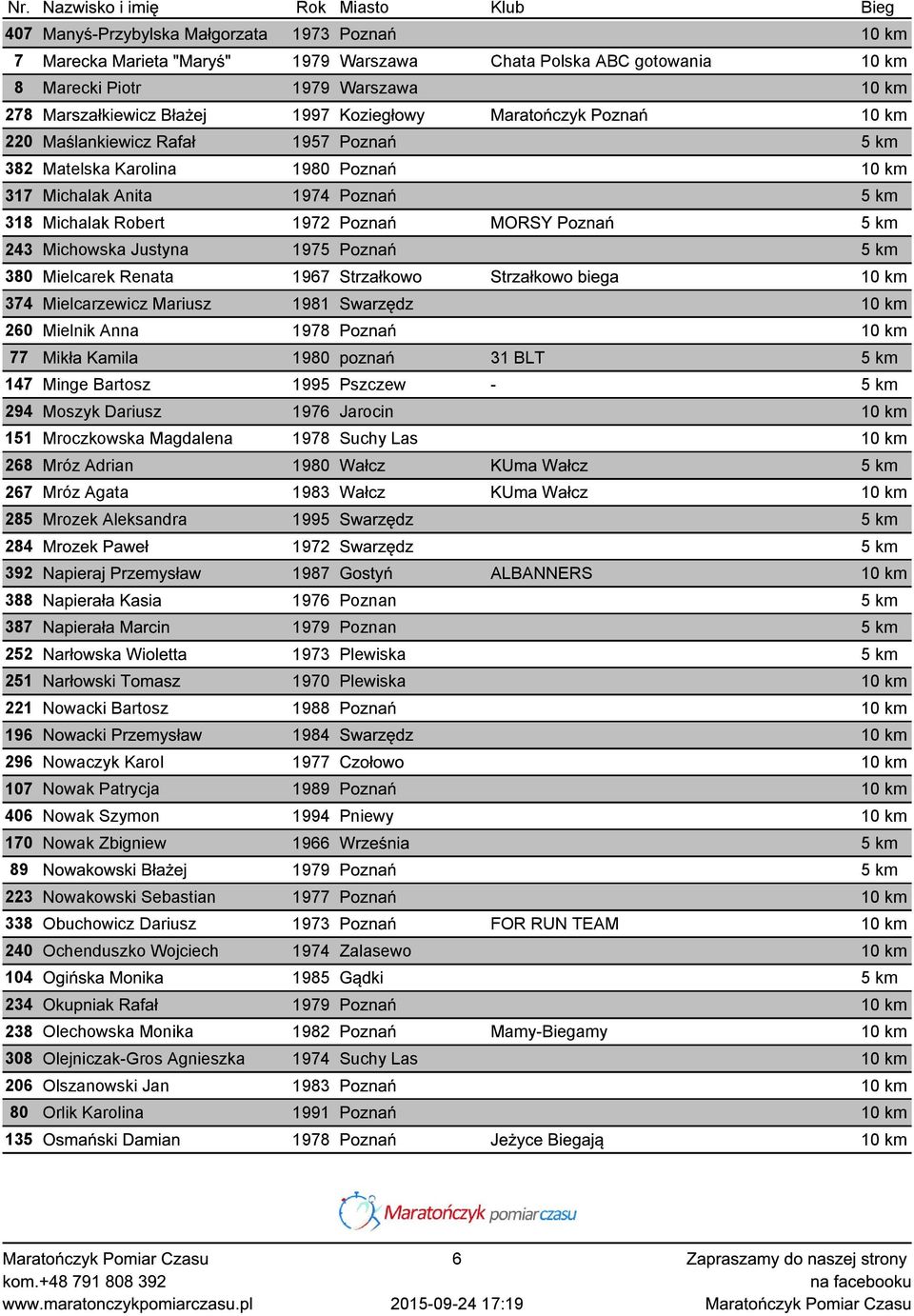 km 243 Michowska Justyna 1975 Poznań 5 km 380 Mielcarek Renata 1967 Strzałkowo Strzałkowo biega 10 km 374 Mielcarzewicz Mariusz 1981 Swarzędz 10 km 260 Mielnik Anna 1978 Poznań 10 km 77 Mikła Kamila