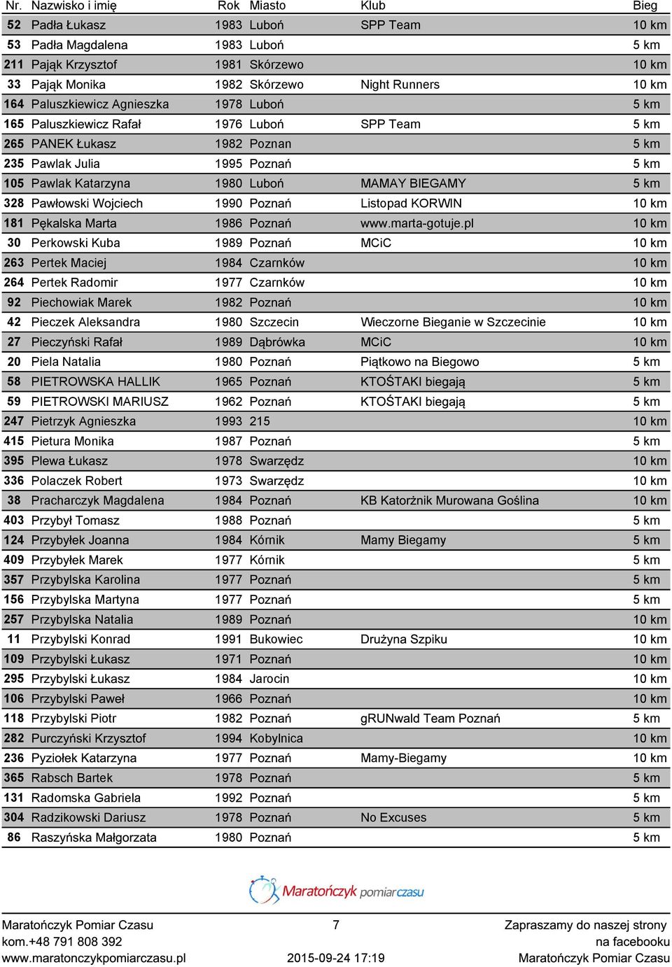 Wojciech 1990 Poznań Listopad KORWIN 10 km 181 Pękalska Marta 1986 Poznań www.marta-gotuje.
