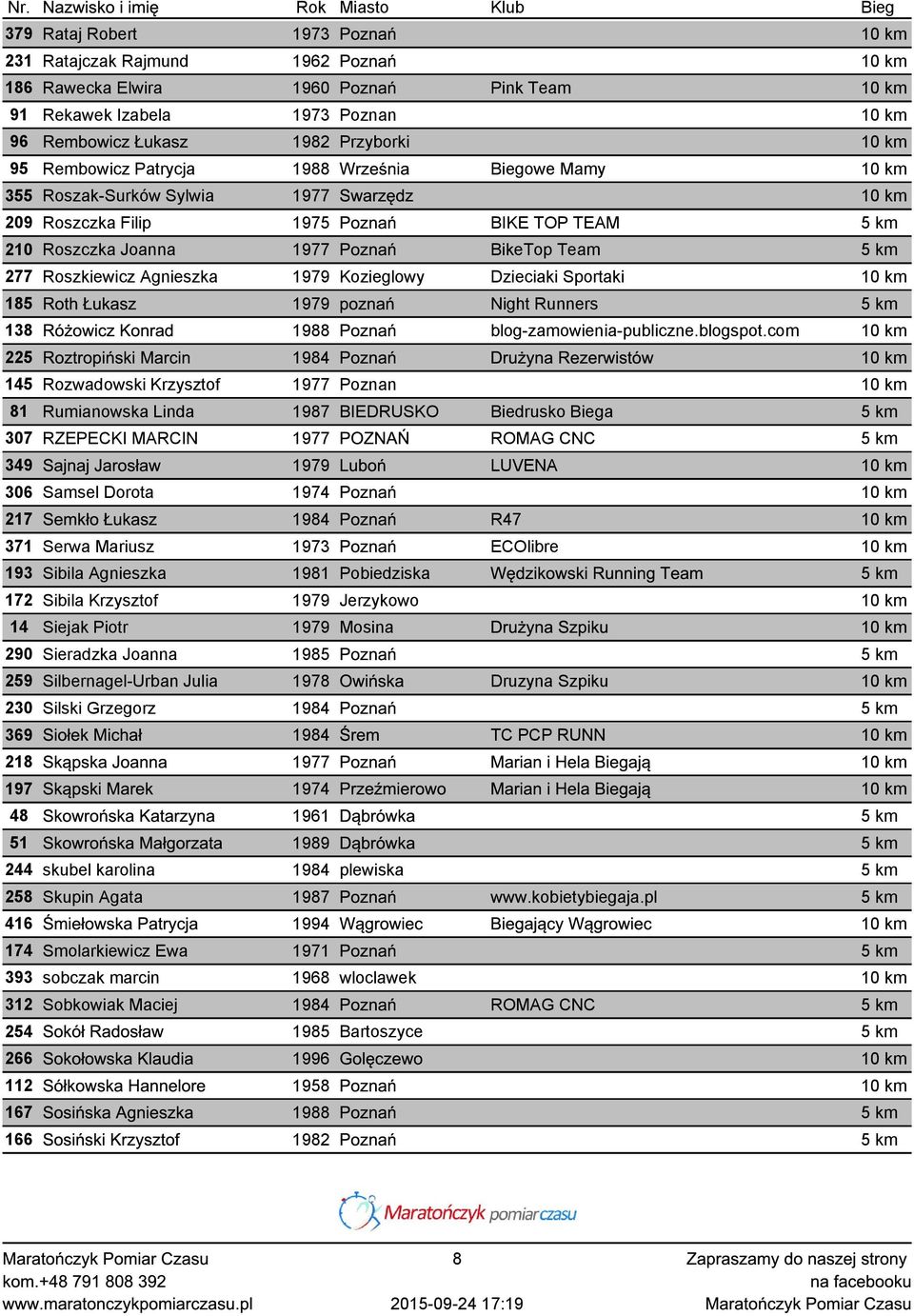 277 Roszkiewicz Agnieszka 1979 Kozieglowy Dzieciaki Sportaki 10 km 185 Roth Łukasz 1979 poznań Night Runners 5 km 138 Różowicz Konrad 1988 Poznań blog-zamowienia-publiczne.blogspot.