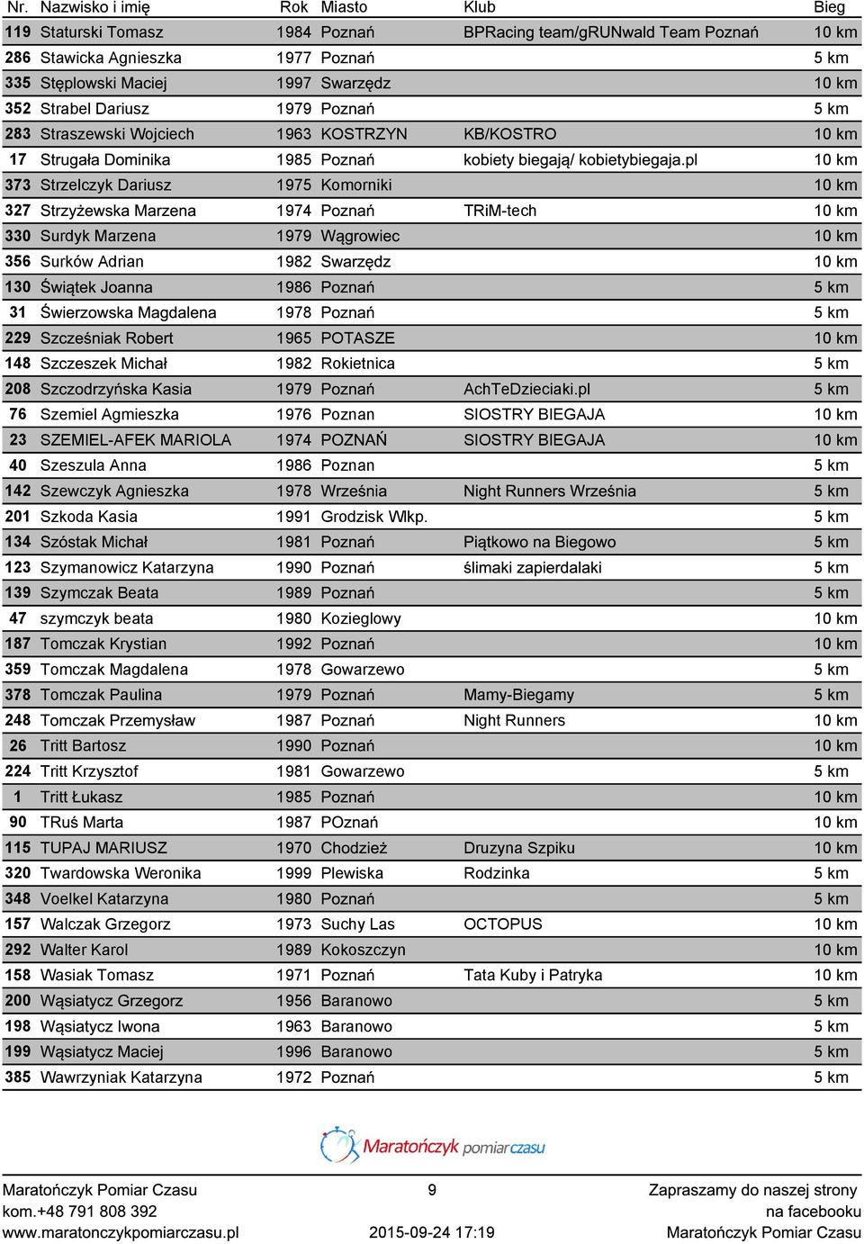 pl 10 km 373 Strzelczyk Dariusz 1975 Komorniki 10 km 327 Strzyżewska Marzena 1974 Poznań TRiM-tech 10 km 330 Surdyk Marzena 1979 Wągrowiec 10 km 356 Surków Adrian 1982 Swarzędz 10 km 130 Świątek
