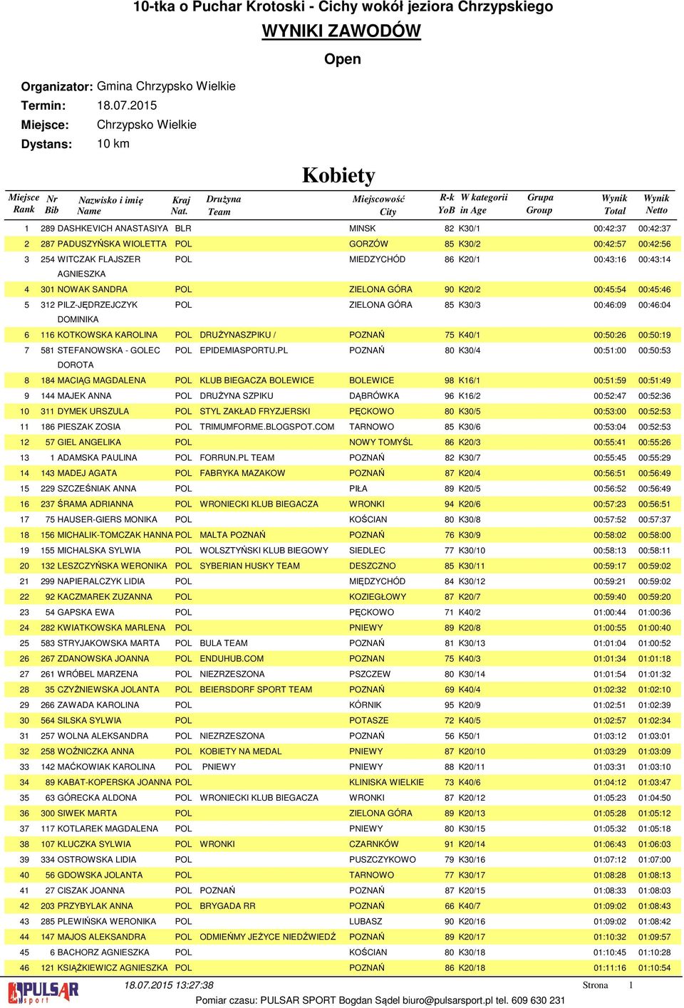 K0/ 00:45:54 00:45:46 PILZ-JĘDRZEJCZYK DOMINIKA POL ZIELONA GÓRA 85 K0/ 00:46:09 00:46:04 6 KOTKOWSKA KAROLINA POL DRUŻYNASZPIKU / POZNAŃ 75 K40/ 00:50:6 00:50:9 58 STEFANOWSKA - GOLEC DOROTA POL