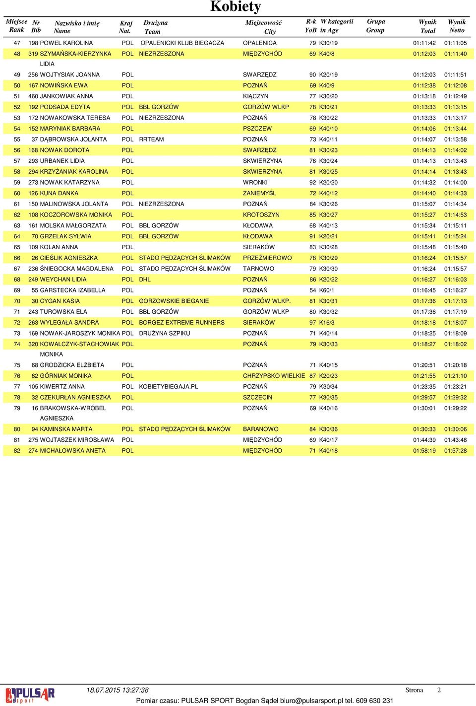 KIĄCZYN 77 K0/0 0::8 0::49 9 PODSADA EDYTA POL BBL GORZÓW GORZÓW WLKP 78 K0/ 0:: 0::5 7 NOWAKOWSKA TERESA POL NIEZRZESZONA POZNAŃ 78 K0/ 0:: 0::7 5 MARYNIAK BARBARA POL PSZCZEW 69 K40/0 0:4:06 0::44