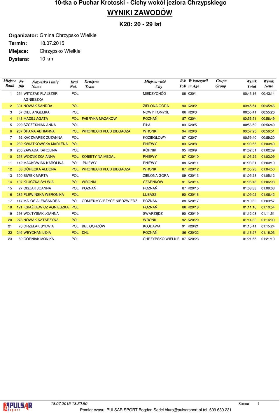 00:56:5 00:56:49 7ŚRAMA ADRIANNA POL WRONIECKI KLUB BIEGACZA WRONKI 94 K0/6 00:57: 00:56:5 9 KACZMAREK ZUZANNA POL KOZIEGŁOWY 87 K0/7 00:59:40 00:59:0 8 KWIATKOWSKA MARLENA POL PNIEWY 89 K0/8 0:00:55