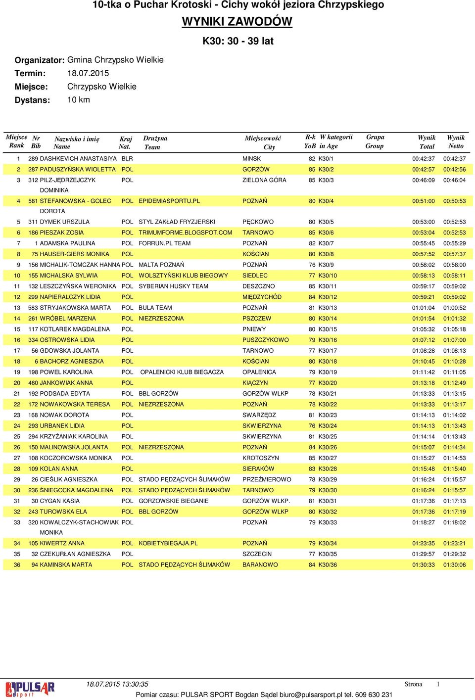 PL POZNAŃ 80 K0/4 00:5:00 00:50:5 DYMEK URSZULA POL STYL ZAKŁAD FRYZJERSKI PĘCKOWO 80 K0/5 00:5:00 00:5:5 86 PIESZAK ZOSIA POL TRIMUMFORME.BLOGSPOT.