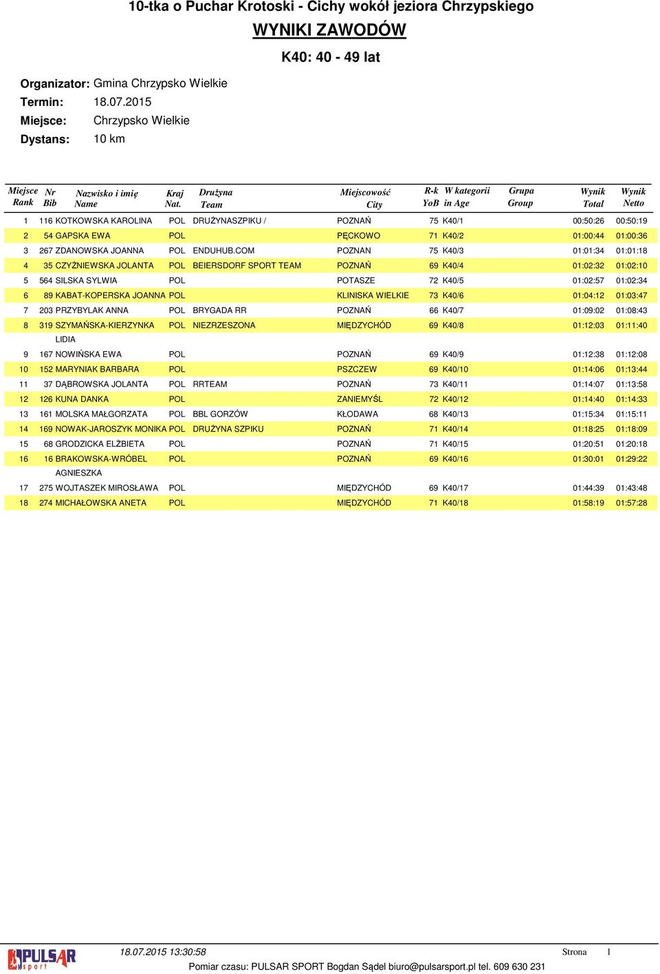 COM POZNAN 75 K40/ 0:0:4 0:0:8 5 CZYŻNIEWSKA JOLANTA POL BEIERSDORF SPORT TEAM POZNAŃ 69 K40/4 0:0: 0:0:0 564 SILSKA SYLWIA POL POTASZE 7 K40/5 0:0:57 0:0:4 89 KABAT-KOPERSKA JOANNA POL KLINISKA