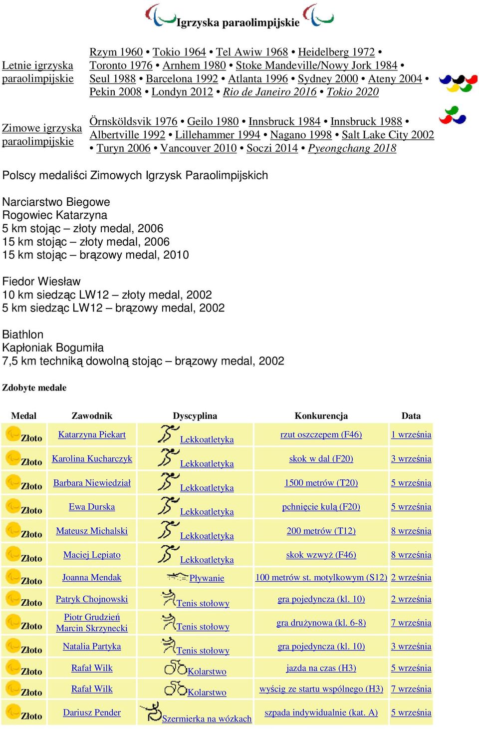 Lillehammer 1994 Nagano 1998 Salt Lake City 2002 Turyn 2006 Vancouver 2010 Soczi 2014 Pyeongchang 2018 Polscy medaliści Zimowych Igrzysk Paraolimpijskich Narciarstwo Biegowe Rogowiec Katarzyna 5 km