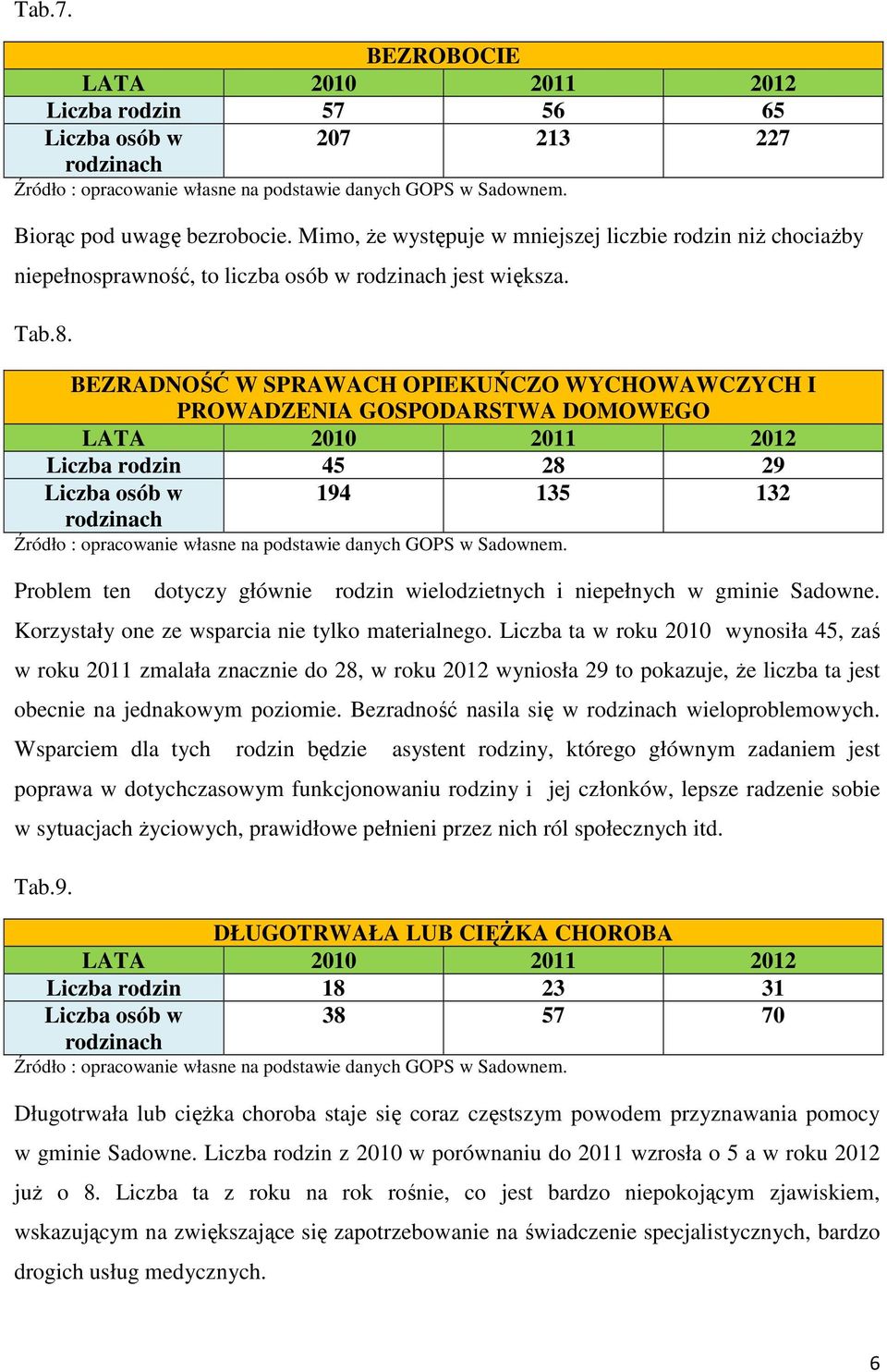 BEZRADNOŚĆ W SPRAWACH OPIEKUŃCZO WYCHOWAWCZYCH I PROWADZENIA GOSPODARSTWA DOMOWEGO Liczba rodzin 45 28 29 Liczba osób w rodzinach 194 135 132 Źródło : opracowanie własne na podstawie danych GOPS w