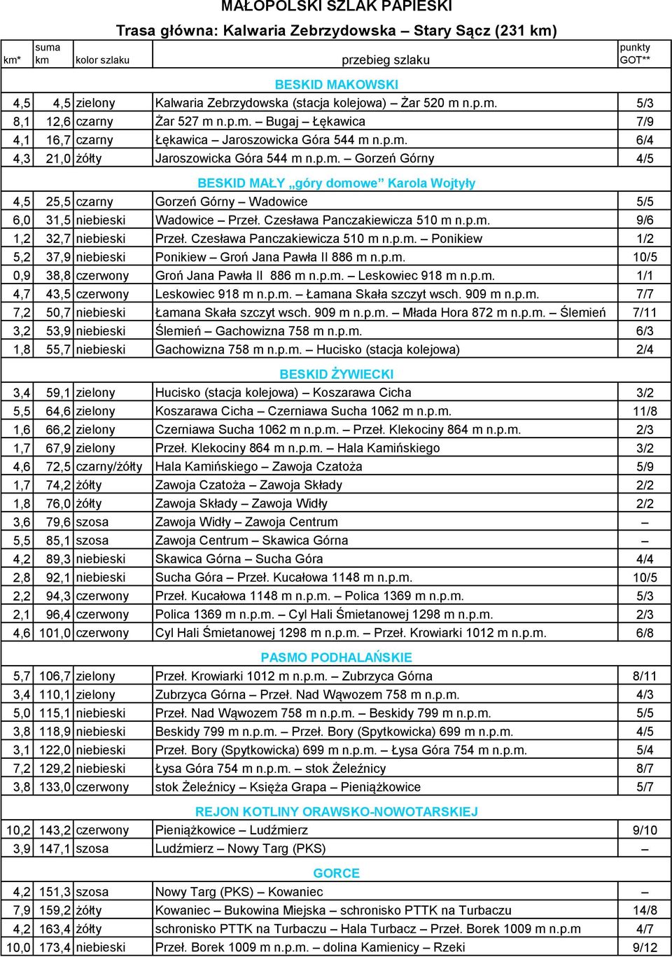 Czesława Panczakiewicza 510 m n.p.m. 9/6 1,2 32,7 niebieski Przeł. Czesława Panczakiewicza 510 m n.p.m. Ponikiew 1/2 5,2 37,9 niebieski Ponikiew Groń Jana Pawła II 886 m n.p.m. 10/5 0,9 38,8 czerwony Groń Jana Pawła II 886 m n.