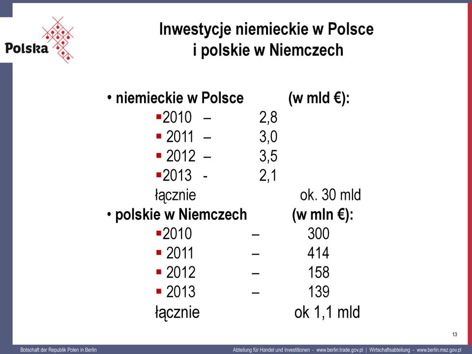 2013-2,1 łącznie ok.