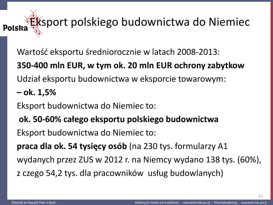 50-60% całego eksportu polskiego budownictwa Eksport budownictwa do Niemiec to: praca dla ok. 54 tysięcy osób (na 230 tys.