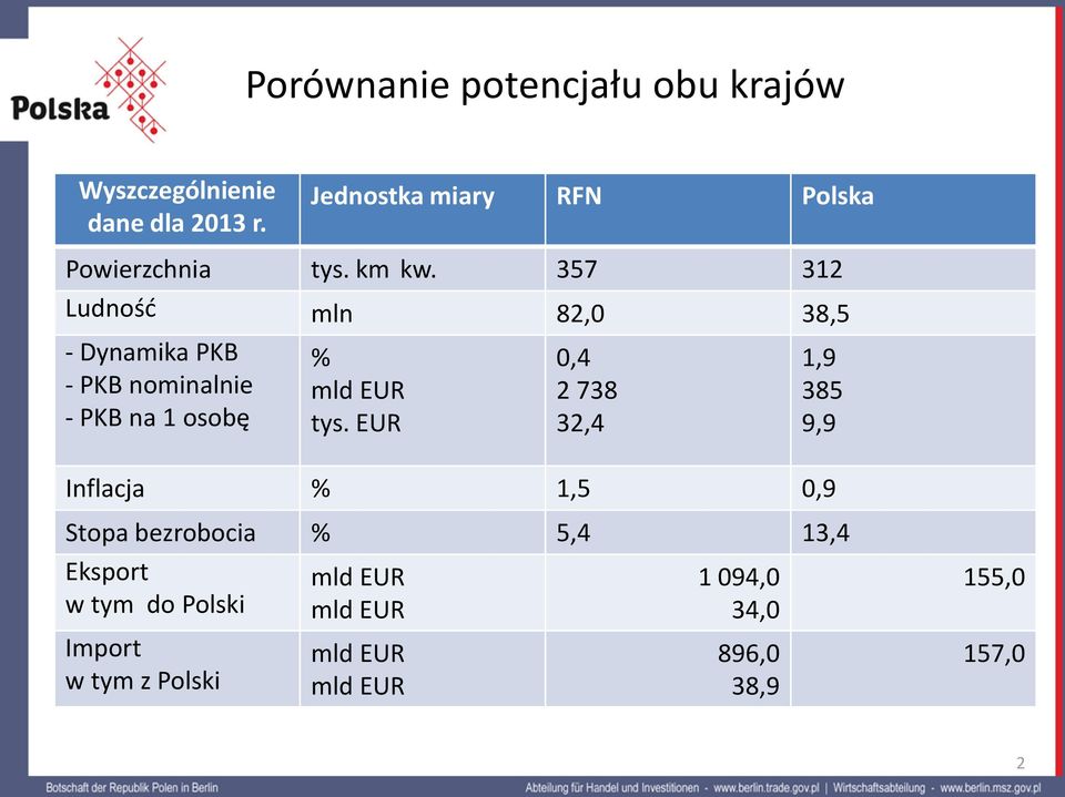 357 312 Ludność mln 82,0 38,5 - Dynamika PKB - PKB nominalnie - PKB na 1 osobę % mld EUR tys.