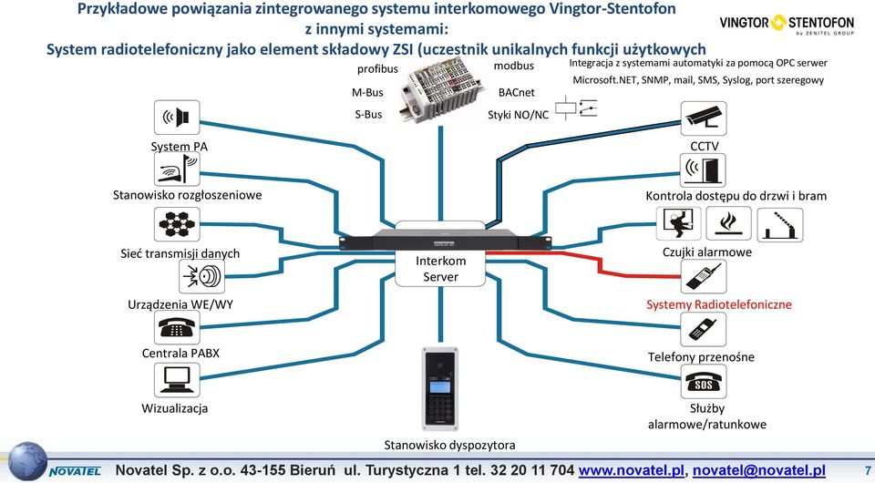 NET, SNMP, mail, SMS, Syslog, port szeregowy System PA CCTV Stanowisko rozgłoszeniowe Kontrola dostępu do drzwi i bram Sieć transmisji danych Urządzenia