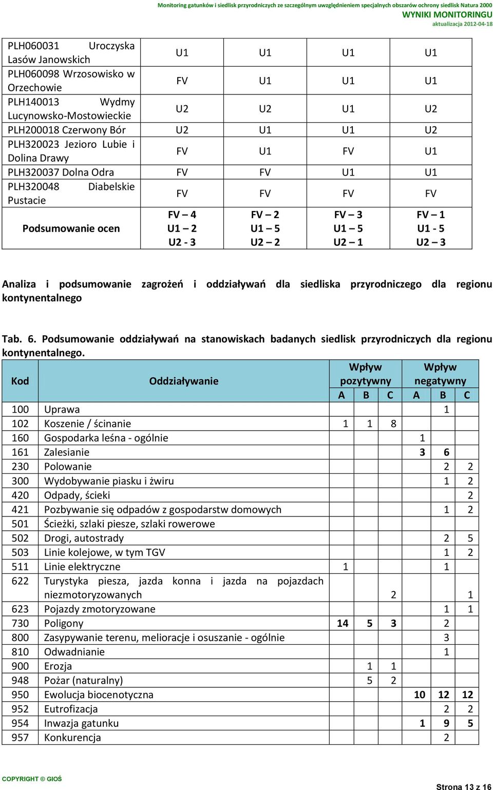 przyrodniczego dla regionu kontynentalnego Tab. 6. Podsumowanie oddziaływań na stanowiskach badanych siedlisk przyrodniczych dla regionu kontynentalnego.