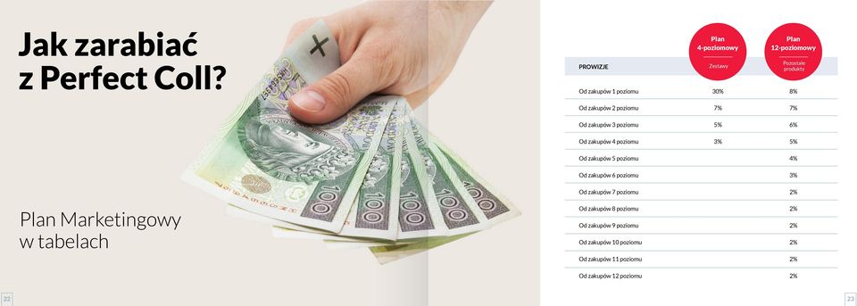 zakupów 5 poziomu 4% Od zakupów 6 poziomu 3% Od zakupów 7 poziomu 2% Od zakupów 8 poziomu 2%