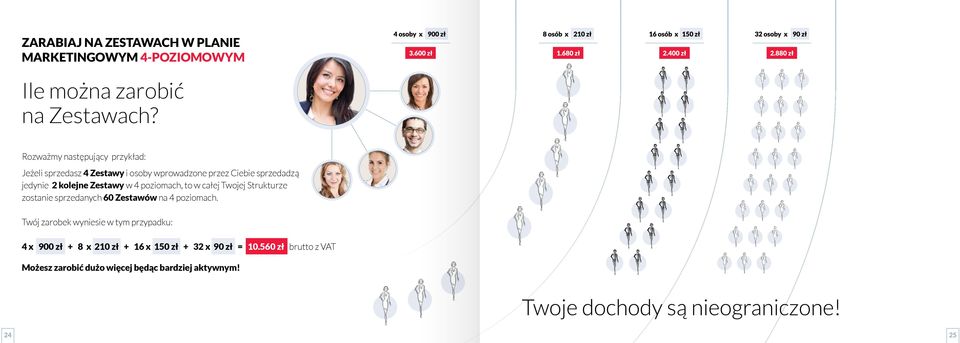Zestawy w 4 poziomach, to w całej Twojej Strukturze zostanie sprzedanych 60 Zestawów na 4 poziomach.