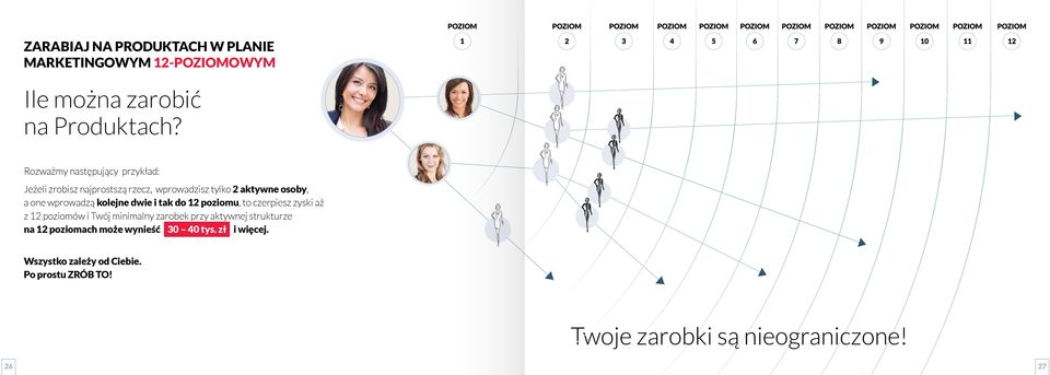wprowadzą kolejne dwie i tak do 12 poziomu, to czerpiesz zyski aż z 12 poziomów i Twój minimalny zarobek
